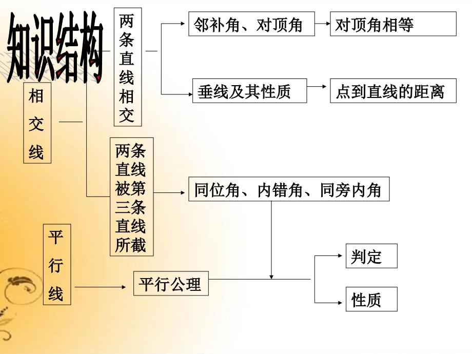 人教版数学七下相交线与平行线课件_第2页