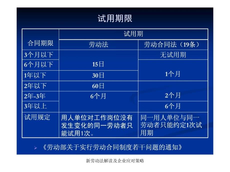 新劳动法解读及企业应对策略课件_第4页