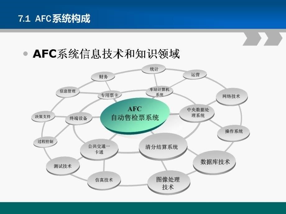 《城轨AFC系统》PPT课件.ppt_第5页