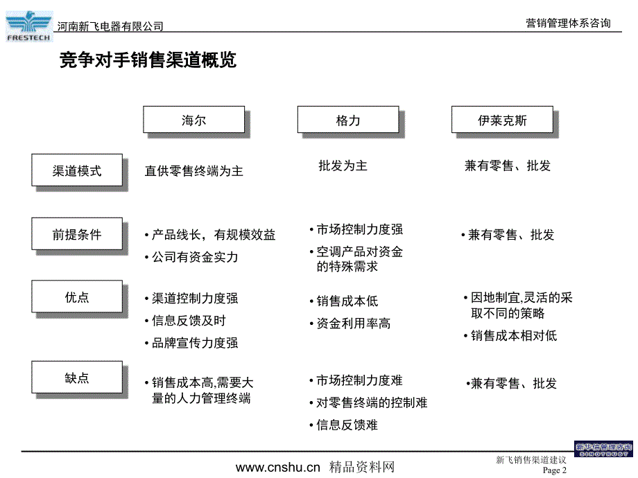 某公司销售渠道管理建议书(PowerPoint 57页)_第3页