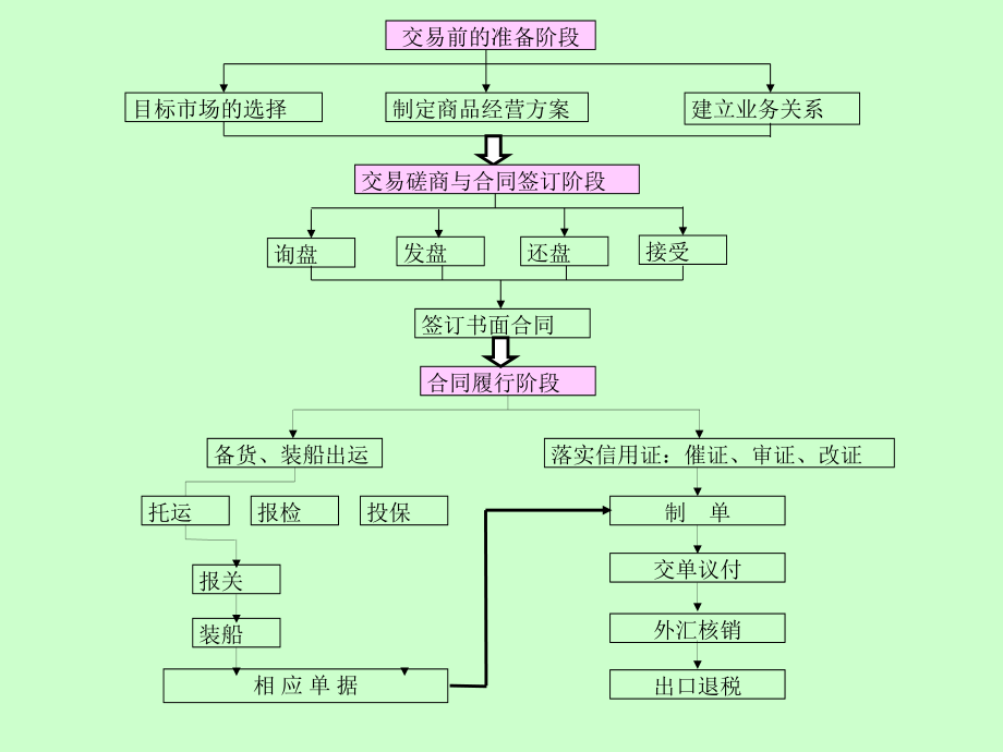 国际贸易实务培训资料(PowerPoint 285页)_第4页