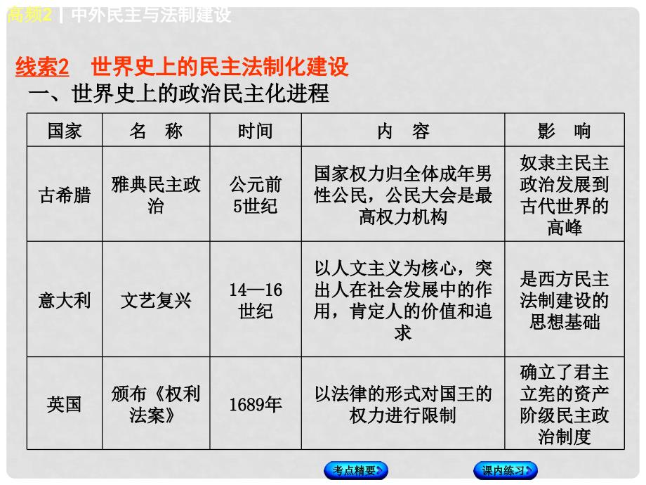 中考历史复习 第2部分 专题突破篇 第三团块 体现“社会主义核心价值观”的高频考点 高频2 中外民主与法制建设课件_第4页