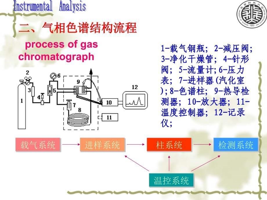 第二章 气相色谱分析仪器._第5页