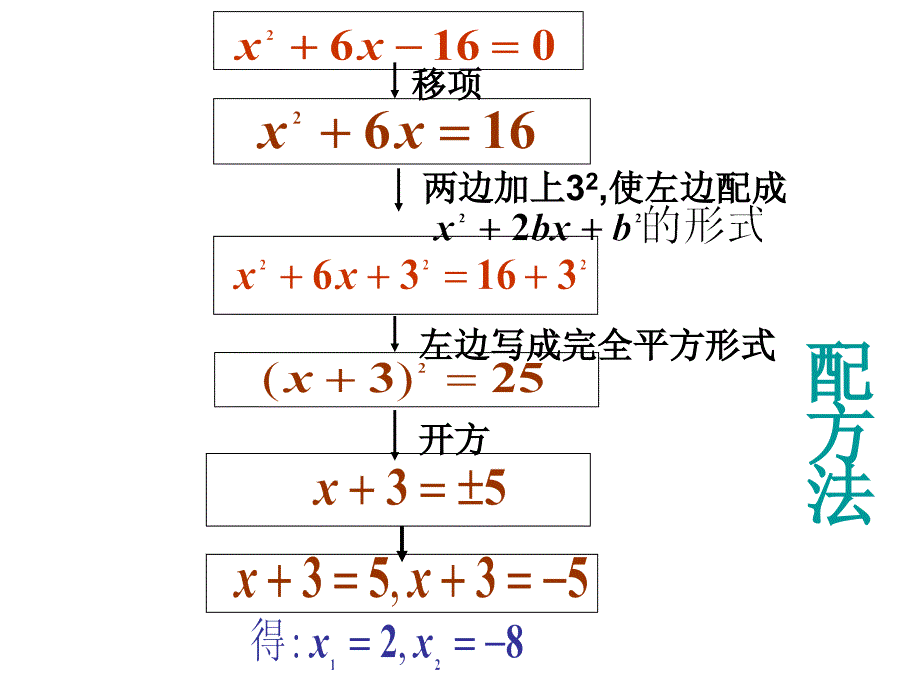 2122探究一元二次方程解法（二）用_第4页