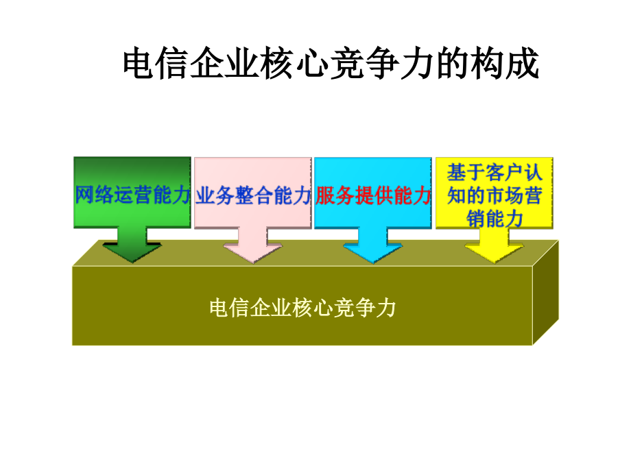 某电信企业客户服务培训教材(PowerPoint 84页)_第1页