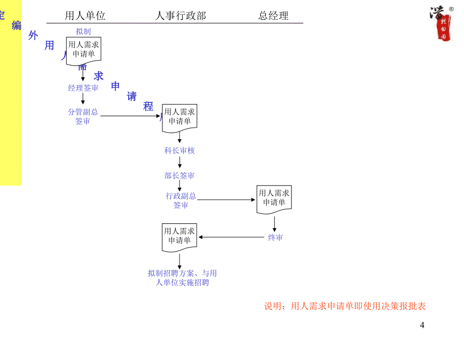 大型集团公司全套工作流程图ppt课件_第4页