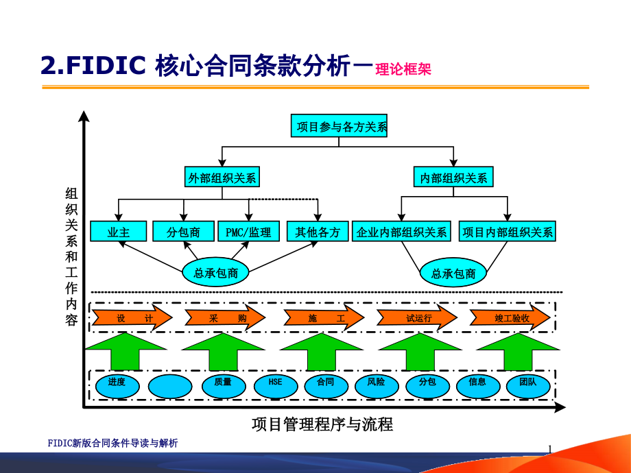 FIDIC合同条件(226页PPT)_第1页