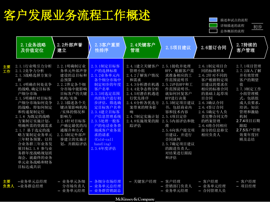 客户发展业务流程分析报告(PowerPoint 48页)_第3页