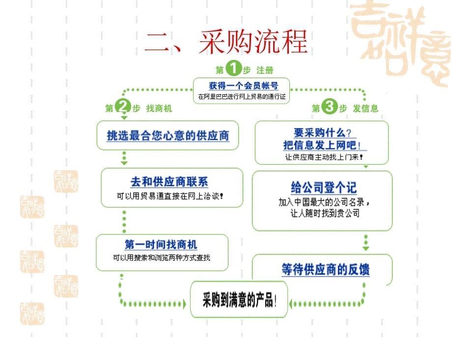 B2B阿里巴巴赢利模式_第5页