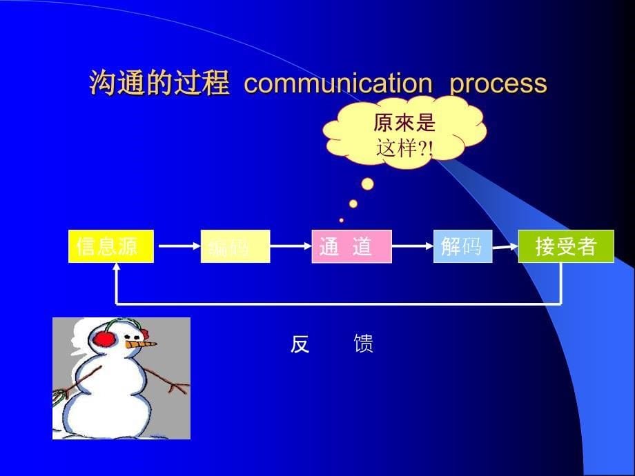 高效沟通技巧PPT课件_第5页