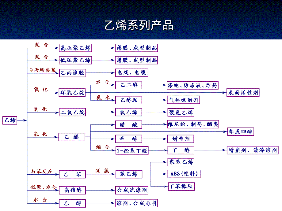 环氧乙烷课件_第2页