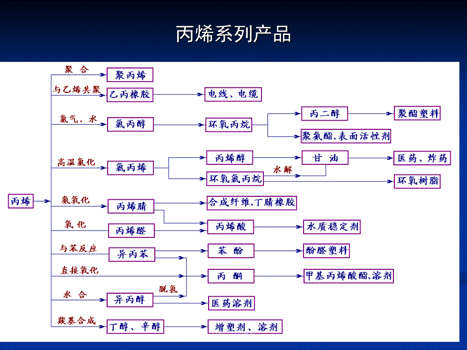 环氧乙烷课件_第3页