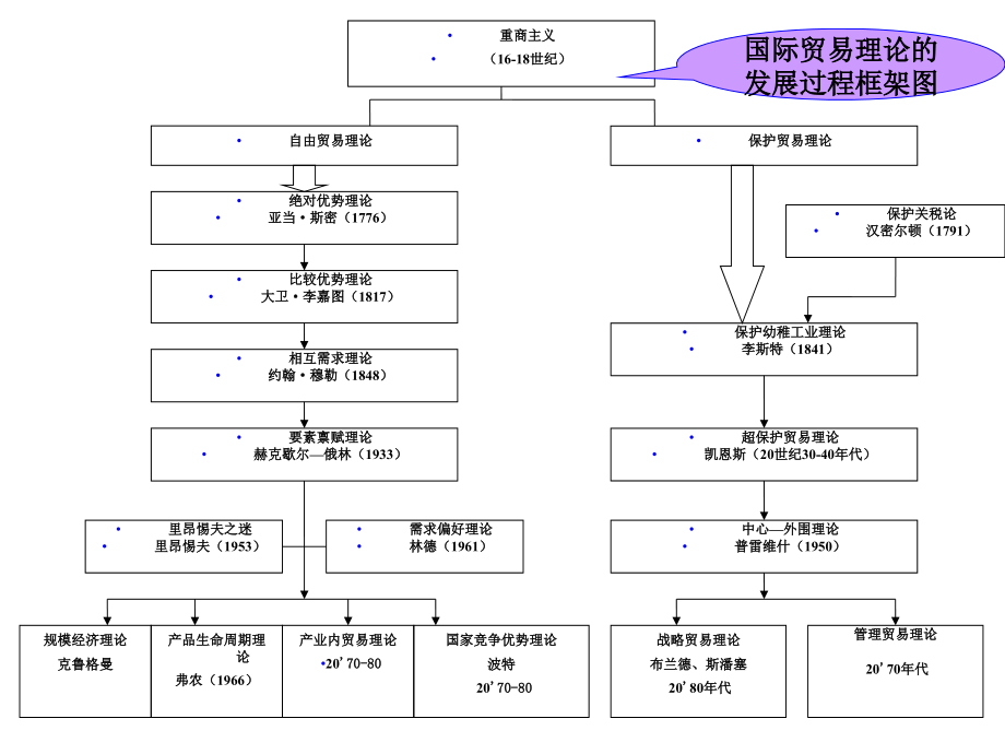 古典国际贸易理论知识(PowerPoint 58页)_第2页