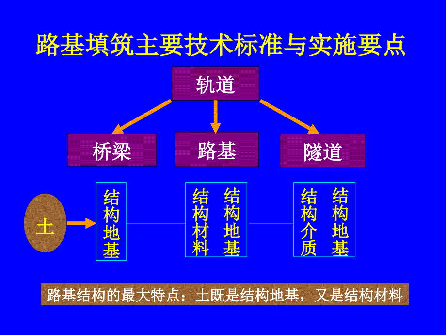 水电局高速铁路讲座填料与压实_第3页