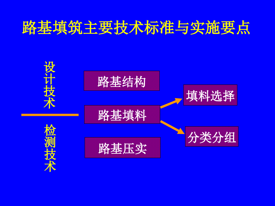 水电局高速铁路讲座填料与压实_第4页