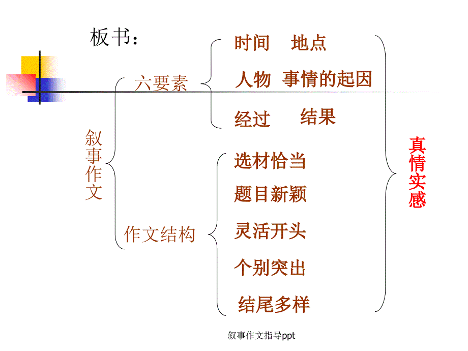 叙事作文指导ppt_第4页