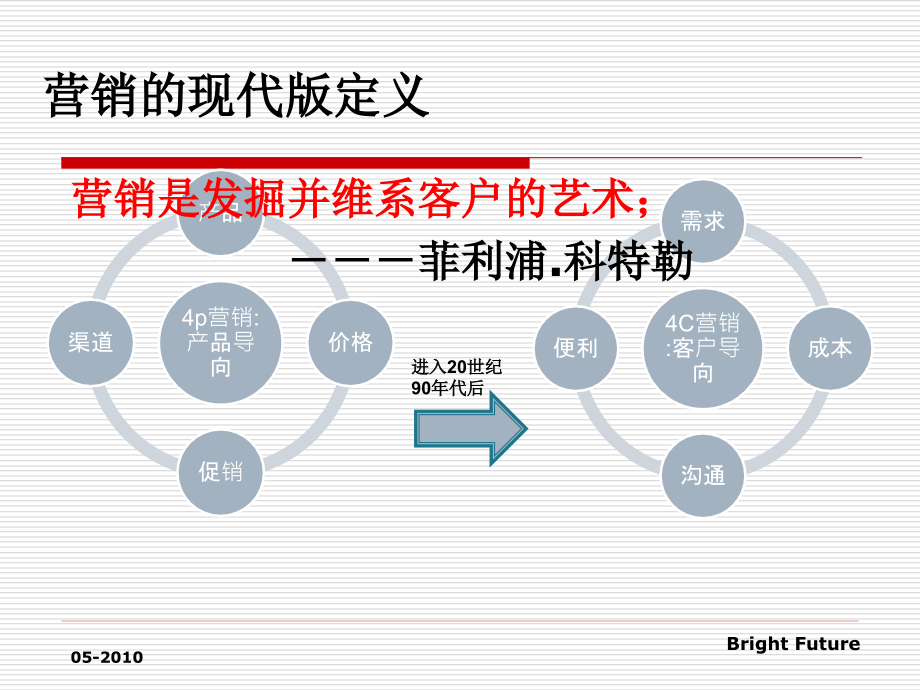 客户导向式营销(PowerPoint 56页)_第4页