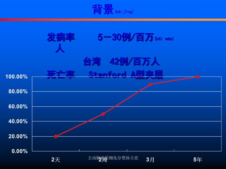 主动脉夹层细化分型孙立忠课件_第3页