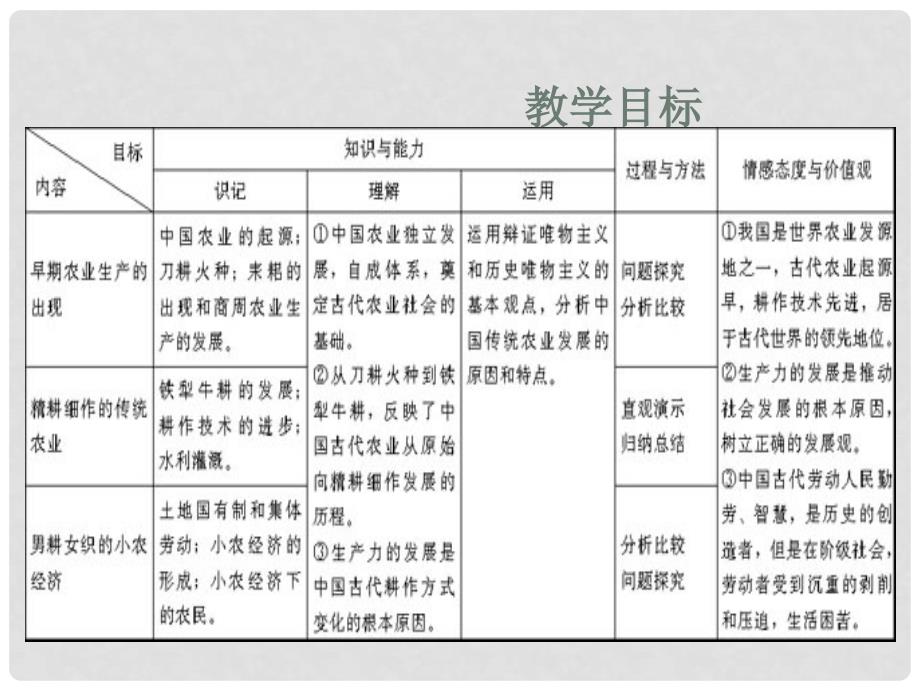 高中历史 1.1 发达的古代农业 25课件 新人教版必修2_第4页