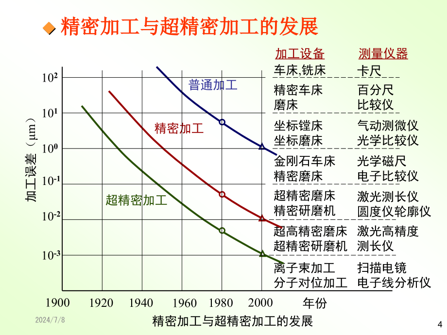 《机械制造技术》课件_第4页