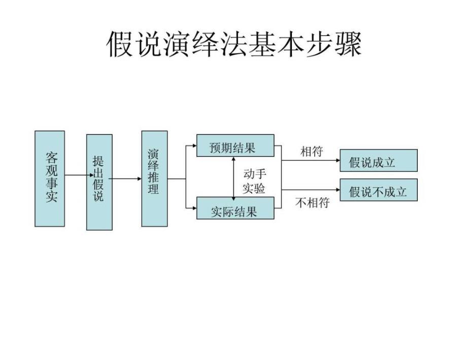 演绎法在翻译研究中的应用.ppt_第4页