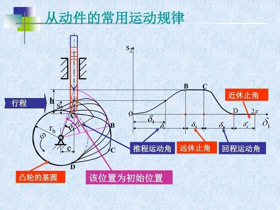 凸轮机构及间歇运动机构_第5页