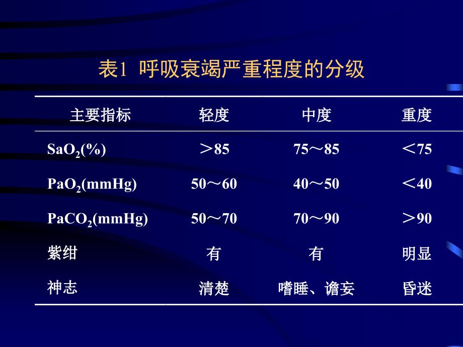 呼吸衰竭的现代诊断与治疗_第4页