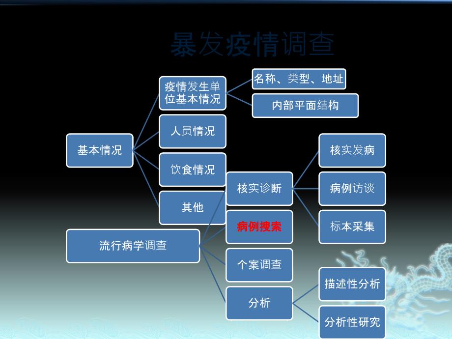 疑似暴发聚集性疫情_第2页