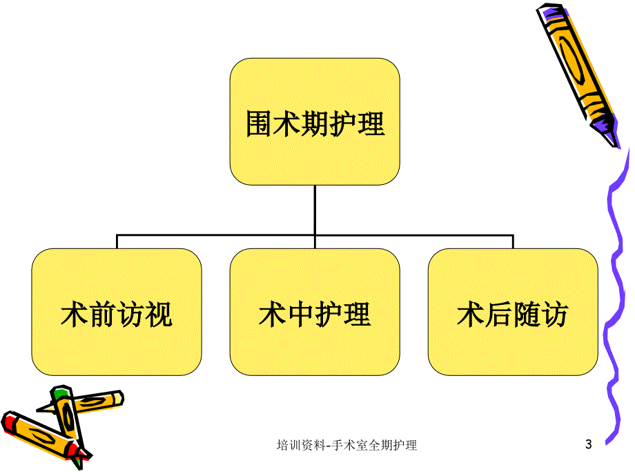 培训资料手术室全期护理课件_第3页