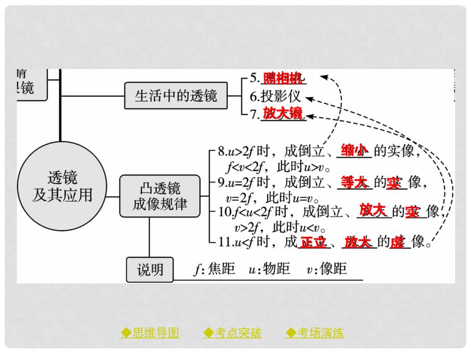 中考物理总复习 第一轮 考点梳理 第二讲 透镜及其应用课件_第3页