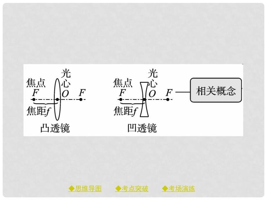 中考物理总复习 第一轮 考点梳理 第二讲 透镜及其应用课件_第5页