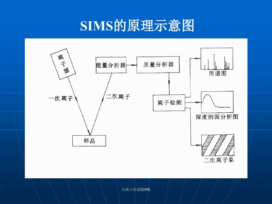 次离子质谱SIMS课件_第4页