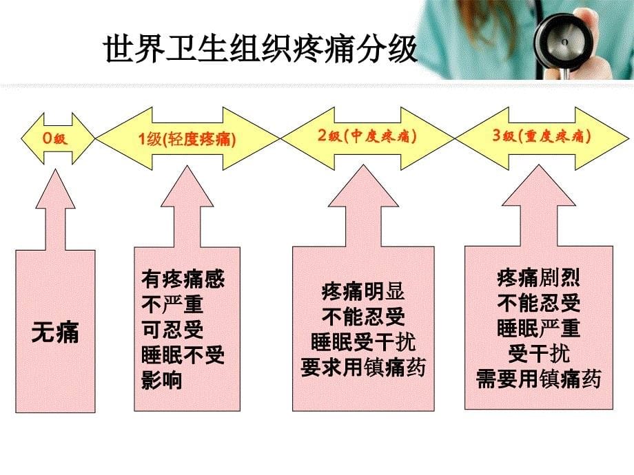 疼痛的评估及护理记录PPT课件_第5页