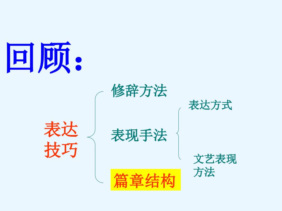 古典诗词表达技巧鉴赏_第2页