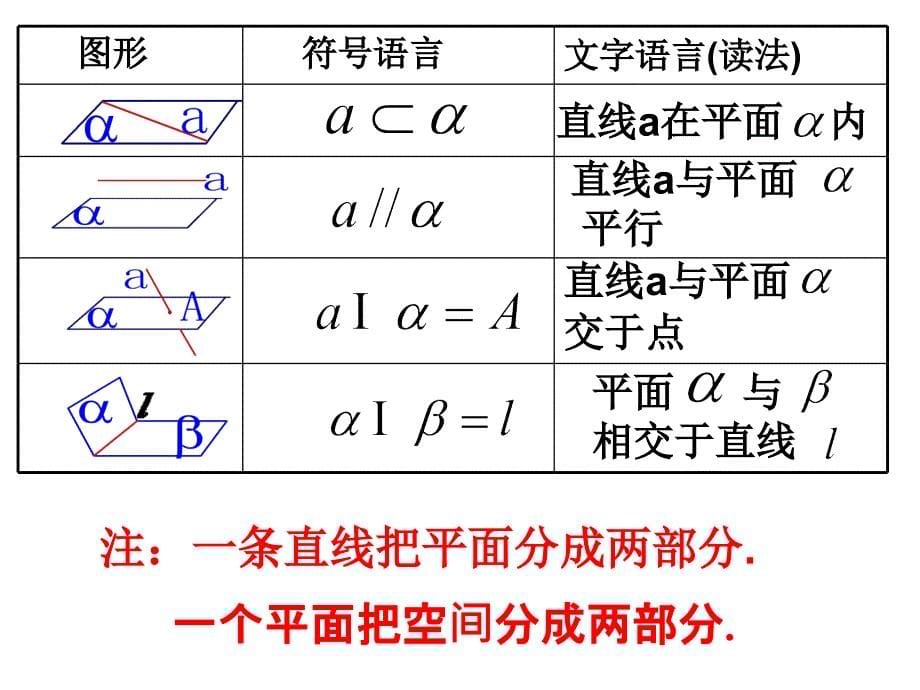 2.1空间点直线平面之间的位置关系平面_第5页