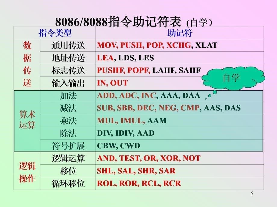 第四讲80868088的指令系统_第5页