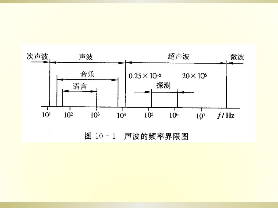 超声波传感器原理ppt课件_第3页