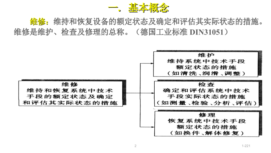 《设备的维修管理》PPT课件_第2页