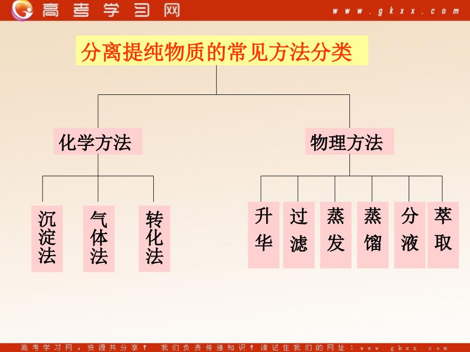 11化学实验基本方法_第4页