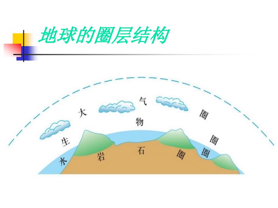 专题大气的组成与垂直分层_第1页