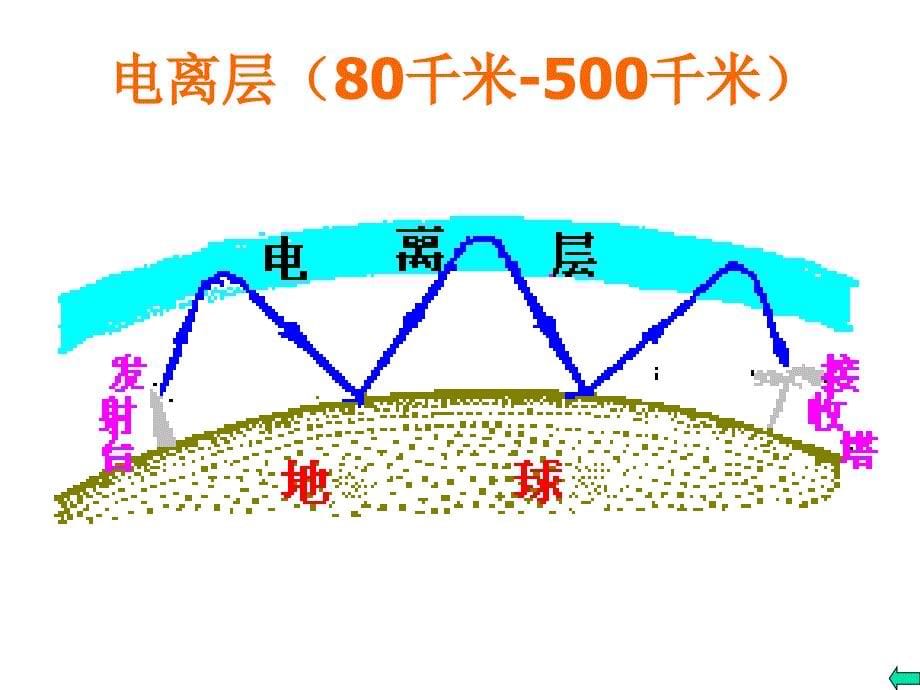 专题大气的组成与垂直分层_第5页