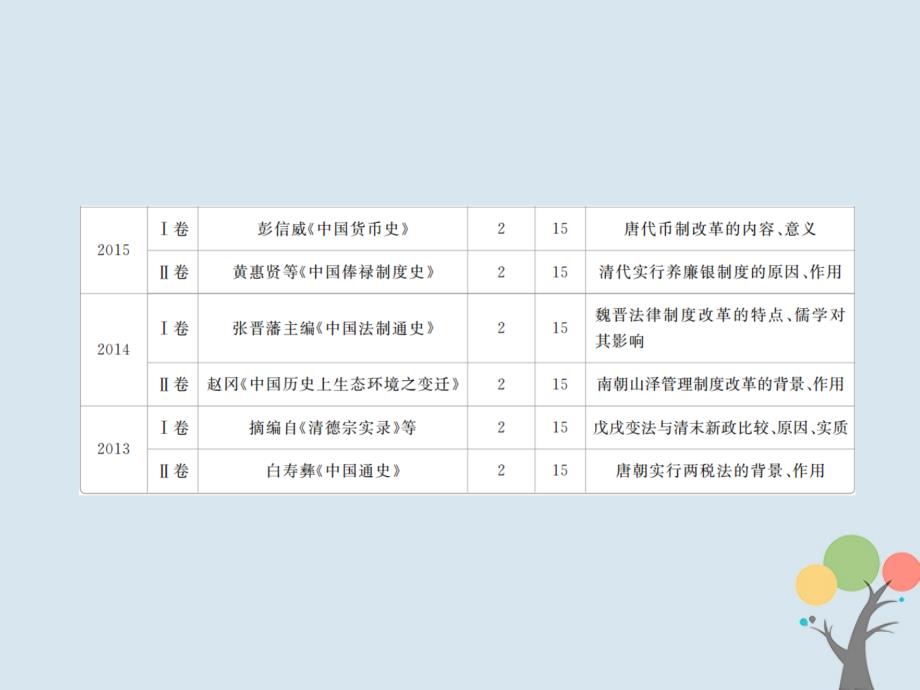 高考历史一轮复习 选考部分 历史上重大改革回眸课件 新人教_第4页