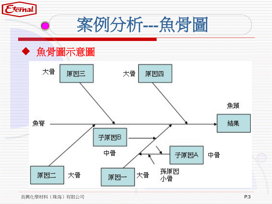 人机料法环测鱼骨图分析法精髓_第3页