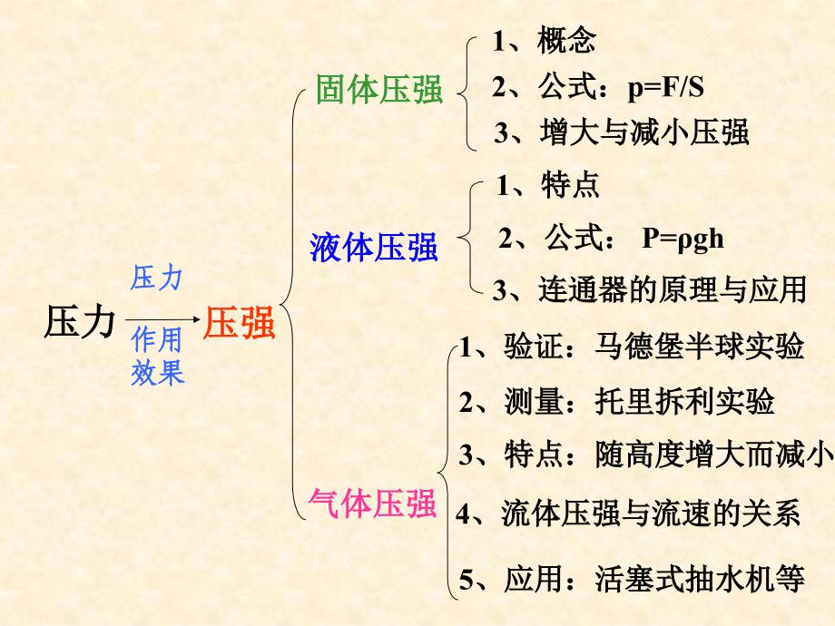 《压强》总复习ppt课件_第2页