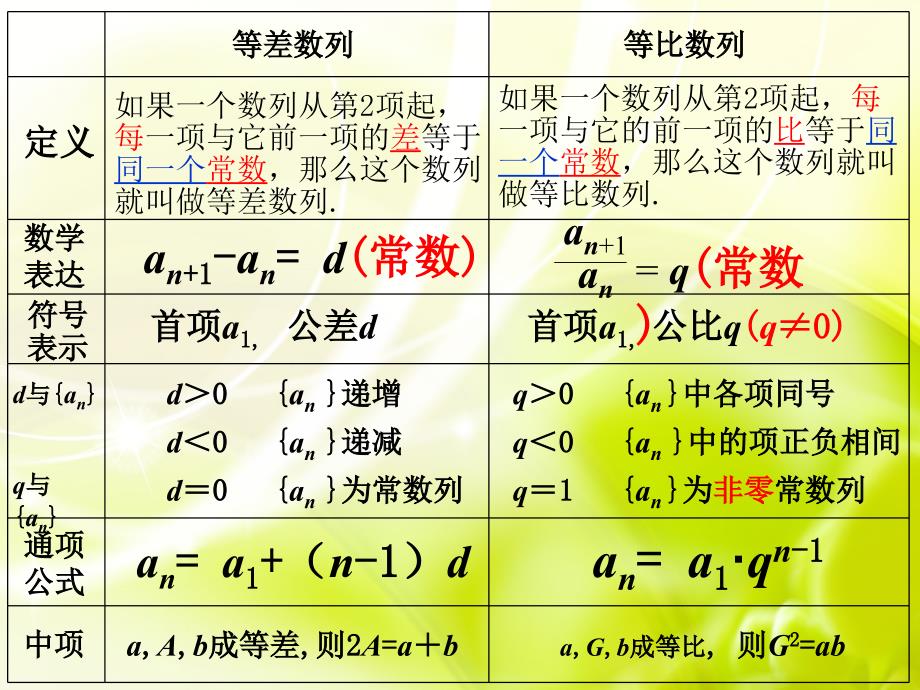 等比数列的性质及其应用课件.ppt_第2页