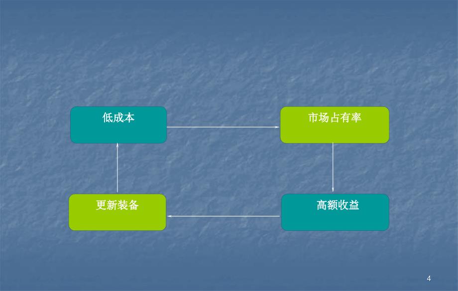 竞争战略事业部战略ppt课件_第4页