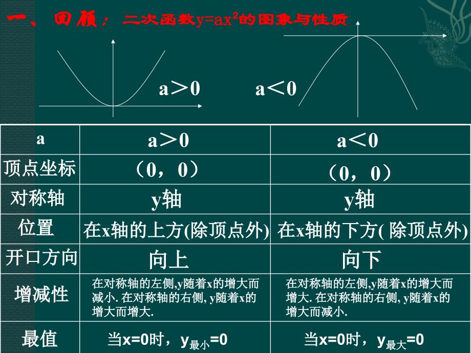 二次函数的图象和性质_第2页