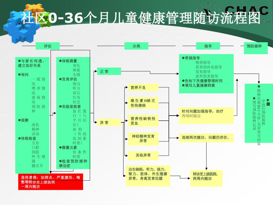 医学课件社区036月儿童健康管理1122_第3页