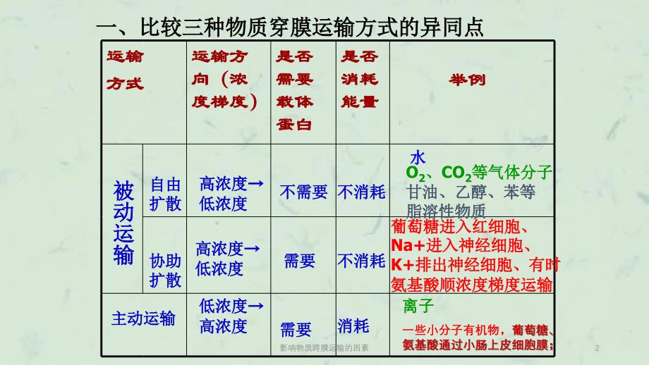 影响物质跨膜运输的因素课件_第2页