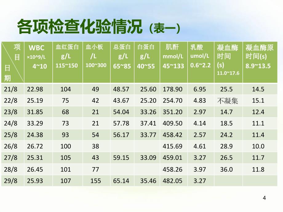 一例羊水栓塞护理查房ppt课件_第4页